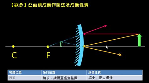 凸透鏡凹透鏡差別|凸面鏡成像:幾何作圖,與凹透鏡的區別,凹透鏡,結構不同…